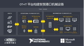 振华重工借助NI与微软Azure，构建智慧港机预测性维护新标杆